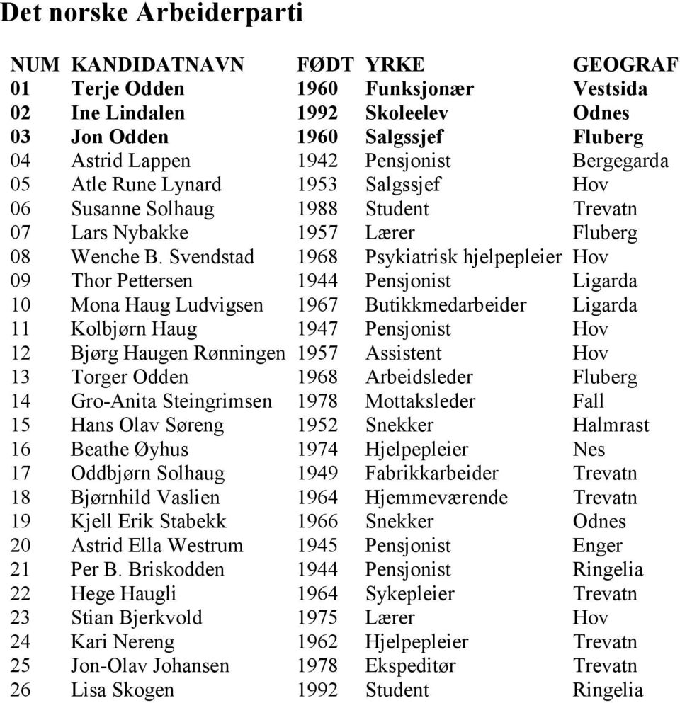 Svendstad 1968 Psykiatrisk hjelpepleier Hov 09 Thor Pettersen 1944 Pensjonist Ligarda 10 Mona Haug Ludvigsen 1967 Butikkmedarbeider Ligarda 11 Kolbjørn Haug 1947 Pensjonist Hov 12 Bjørg Haugen