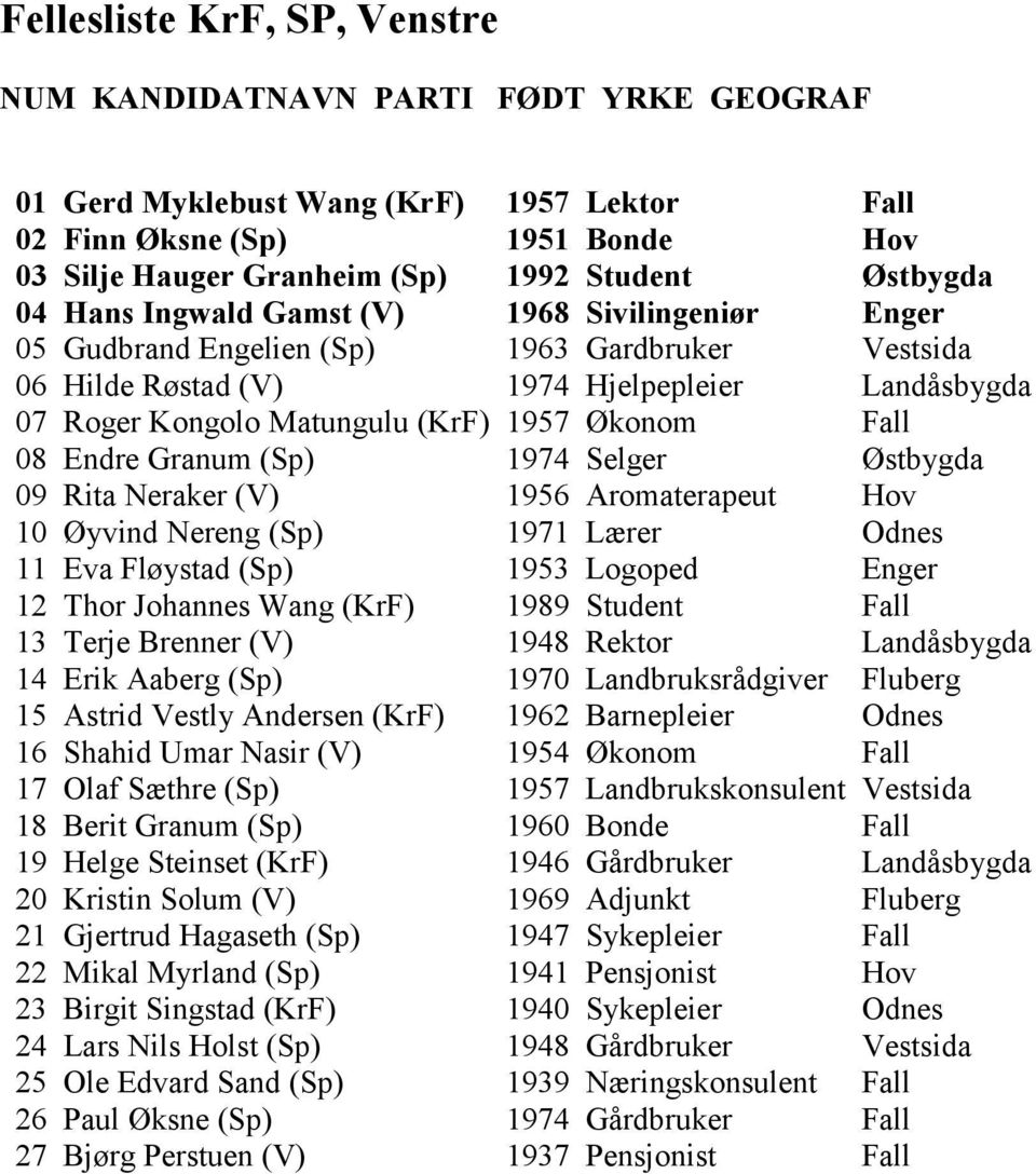 Økonom Fall 08 Endre Granum (Sp) 1974 Selger Østbygda 09 Rita Neraker (V) 1956 Aromaterapeut Hov 10 Øyvind Nereng (Sp) 1971 Lærer Odnes 11 Eva Fløystad (Sp) 1953 Logoped Enger 12 Thor Johannes Wang