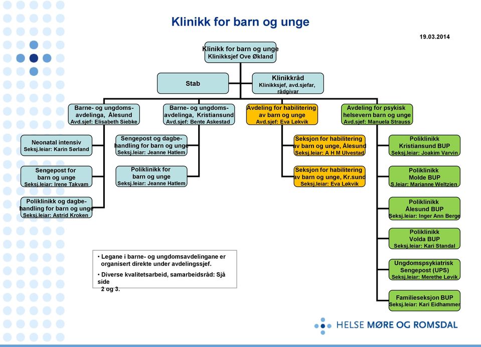 sjef: Manuela Strauss Neonatal intensiv Seksj.leiar: Karin Sørland Sengepost og dagbehandling for barn og unge Seksj.leiar: Jeanne Hatlem Seksjon for habilitering av barn og unge, Ålesund Seksj.