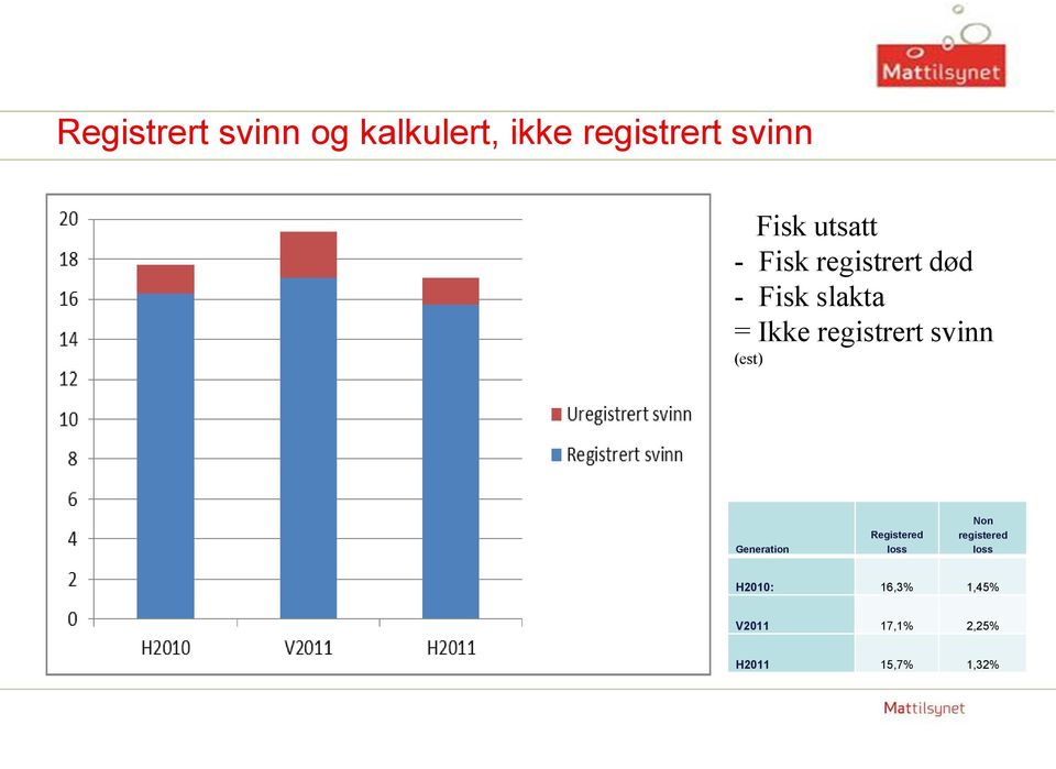 registrert svinn (est) Generation Registered loss Non