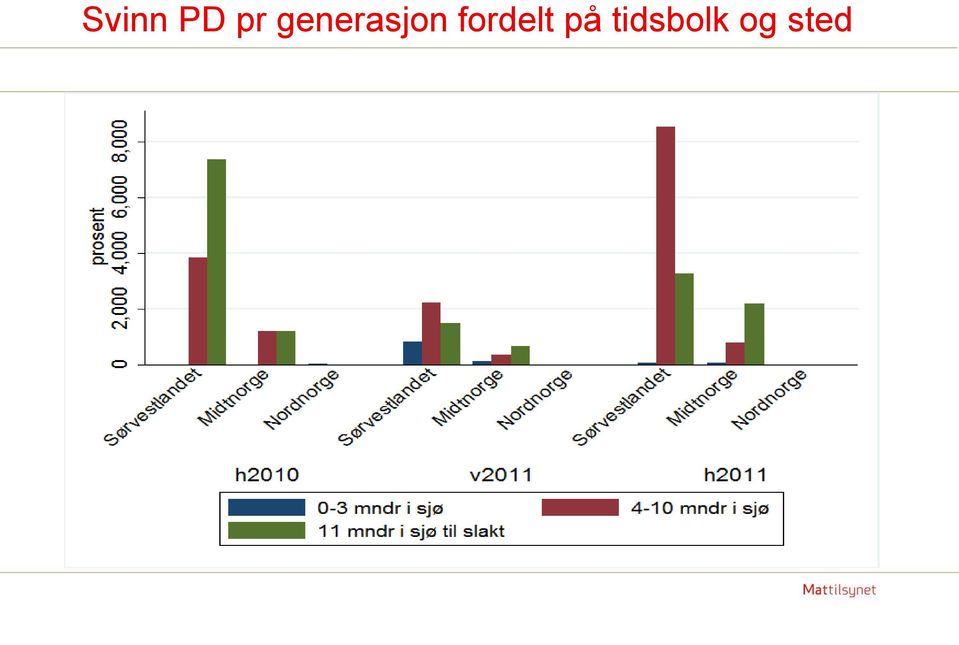 fordelt på