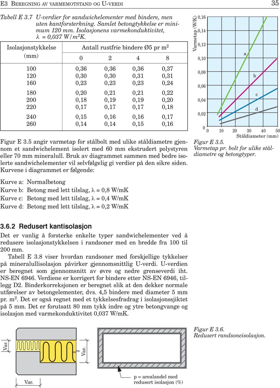 0,17 0,18 240 0,15 0,16 0,16 0,17 260 0,14 0,14 0,15 0,16 Figur E 3.