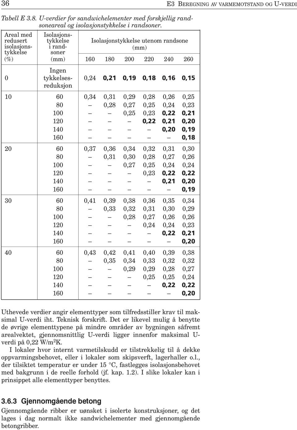 reduksjon 10 60 0,34 0,31 0,29 0,28 0,26 0,25 80 0,28 0,27 0,25 0,24 0,23 100 0,25 0,23 0,22 0,21 120 0,22 0,21 0,20 140 0,20 0,19 160 0,18 20 60 0,37 0,36 0,34 0,32 0,31 0,30 80 0,31 0,30 0,28 0,27