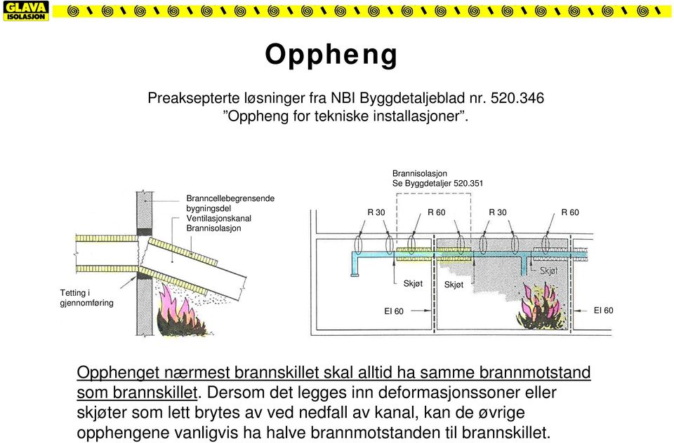 351 R 30 R 60 R 30 R 60 Tetting i gjennomføring EI 60 Skjøt Skjøt EI 60 Opphenget nærmest brannskillet skal alltid ha samme