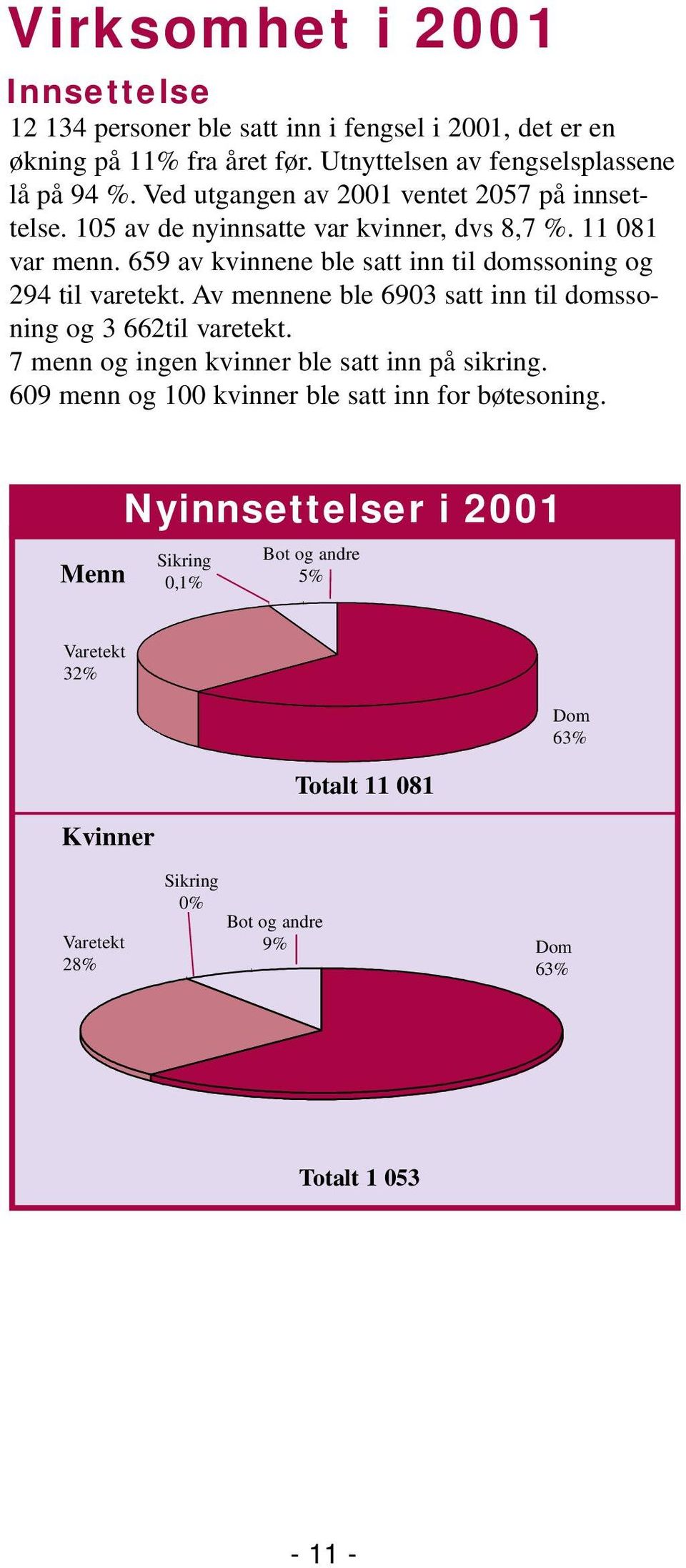 659 av kvinnene ble satt inn til domssoning og 294 til varetekt. Av mennene ble 6903 satt inn til domssoning og 3 662til varetekt.