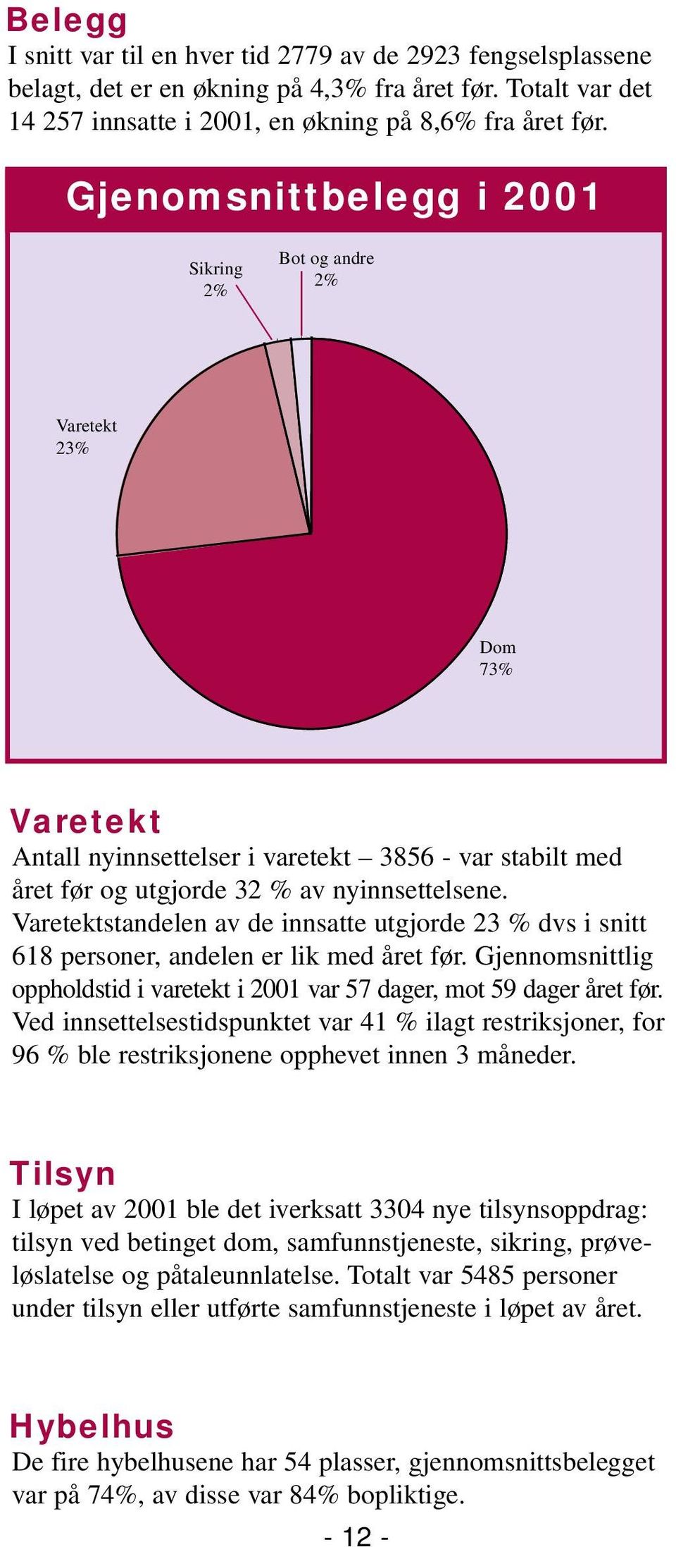 Varetektstandelen av de innsatte utgjorde 23 % dvs i snitt 618 personer, andelen er lik med året før. Gjennomsnittlig oppholdstid i varetekt i 2001 var 57 dager, mot 59 dager året før.