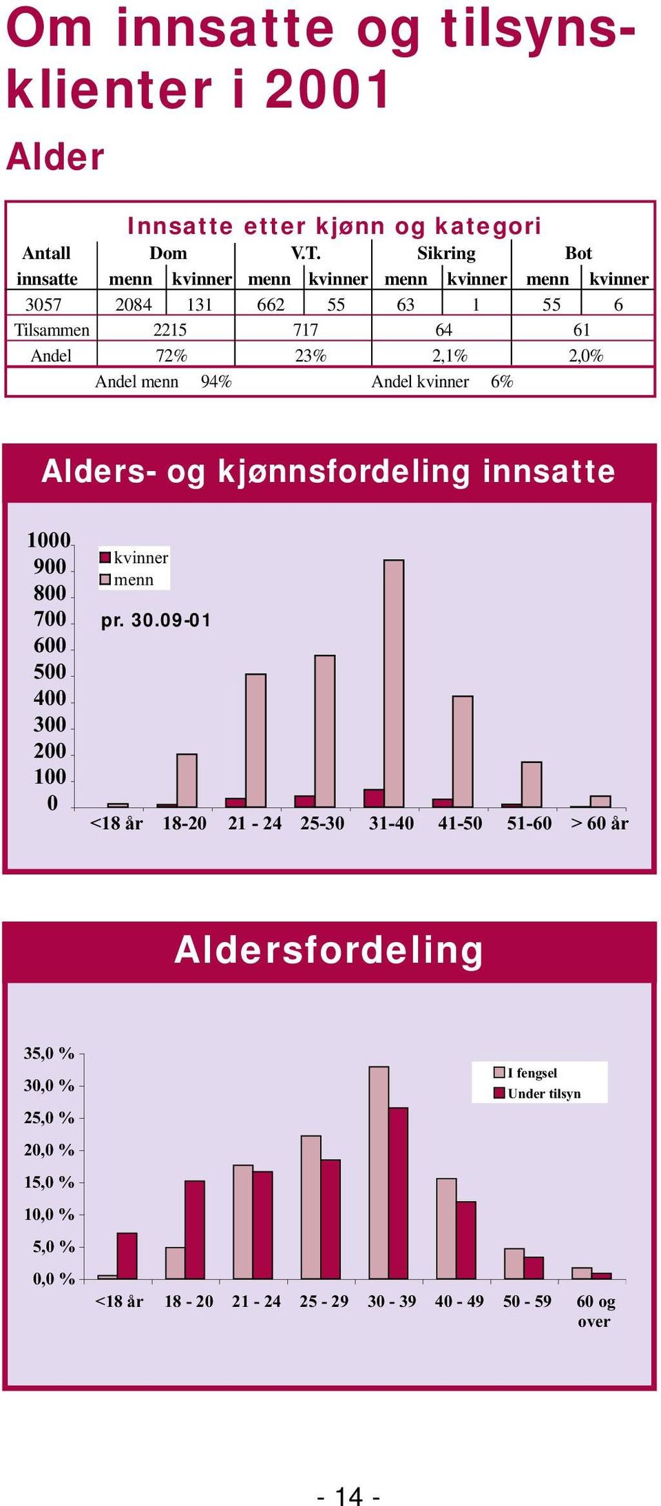 2,1% 2,0% Andel menn 94% Andel kvinner 6% Alders- og kjønnsfordeling innsatte 1000 900 800 700 600 500 400 300