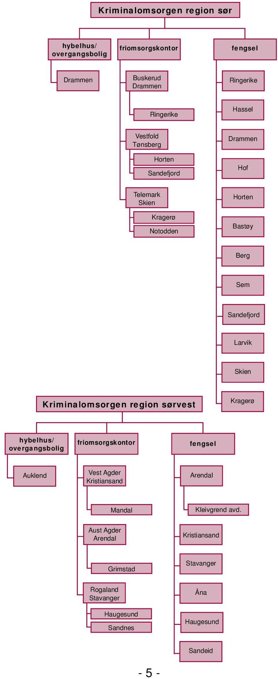 Kriminalomsorgen region sørvest Kragerø hybelhus/ overgangsbolig friomsorgskontor fengsel Auklend Vest Agder Kristiansand Arendal