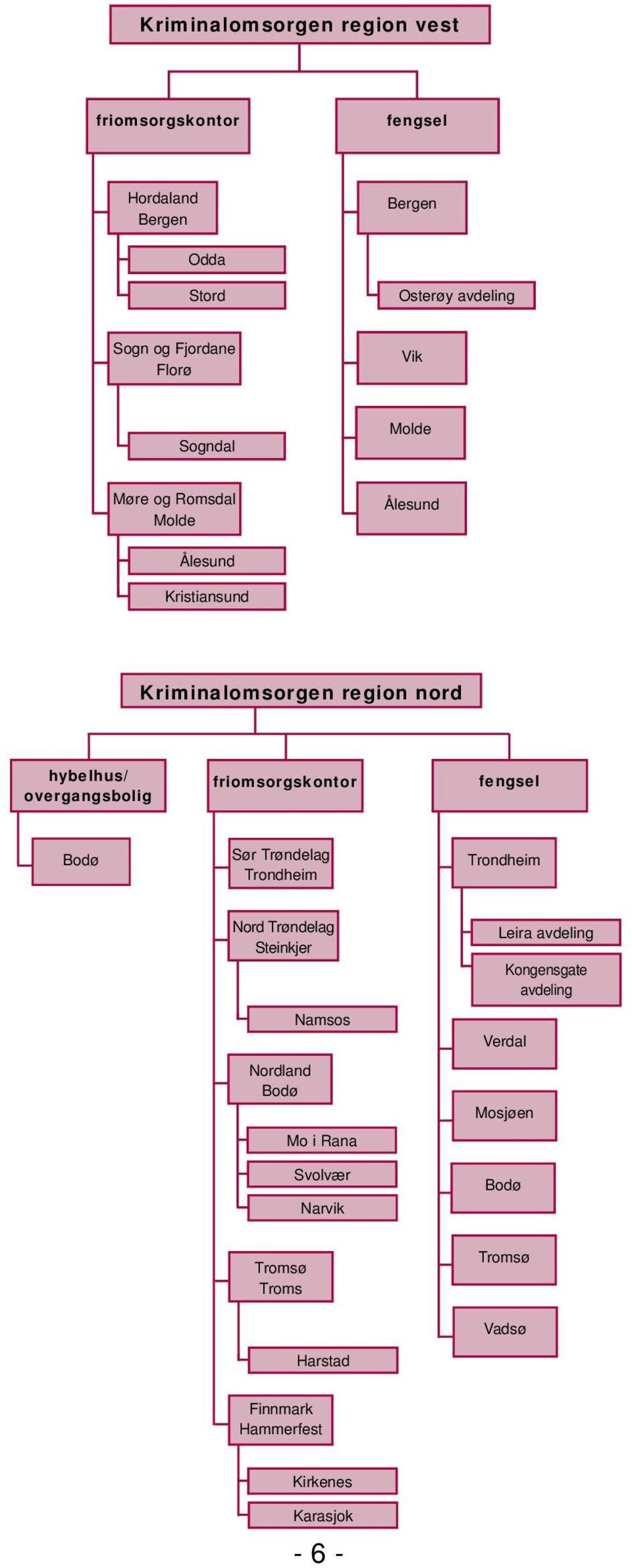 friomsorgskontor fengsel Bodø Sør Trøndelag Trondheim Trondheim Nord Trøndelag Steinkjer Nordland Bodø Namsos Mo i Rana Svolvær