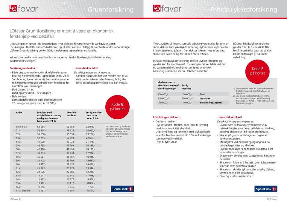 Yrkesaktive medlemmer med fast bostedsadresse utenfor Norden gis dobbel utbetaling på denne forsikringen. Forsikringen dekker.