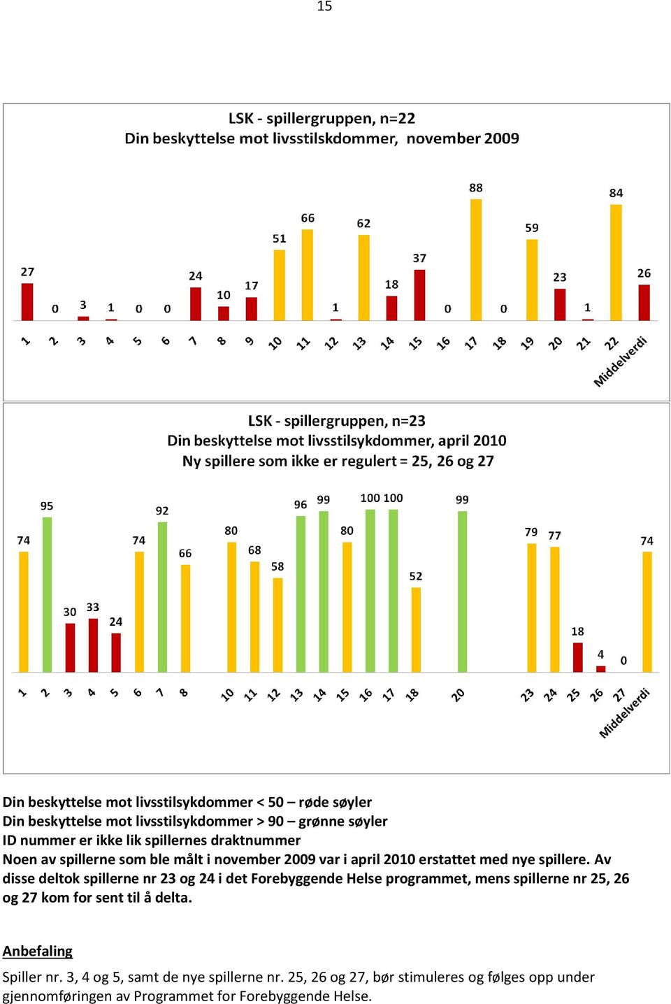 Av disse deltok spillerne nr 23 og 24 i det Forebyggende Helse programmet, mens spillerne nr 25, 26 og 27 kom for sent til å delta.