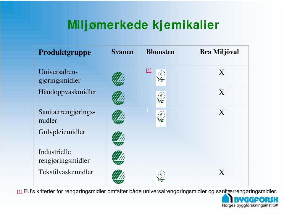 Gulvpleiemidler [1] X X 1 X Industrielle rengjøringsmidler Tekstilvaskemidler X