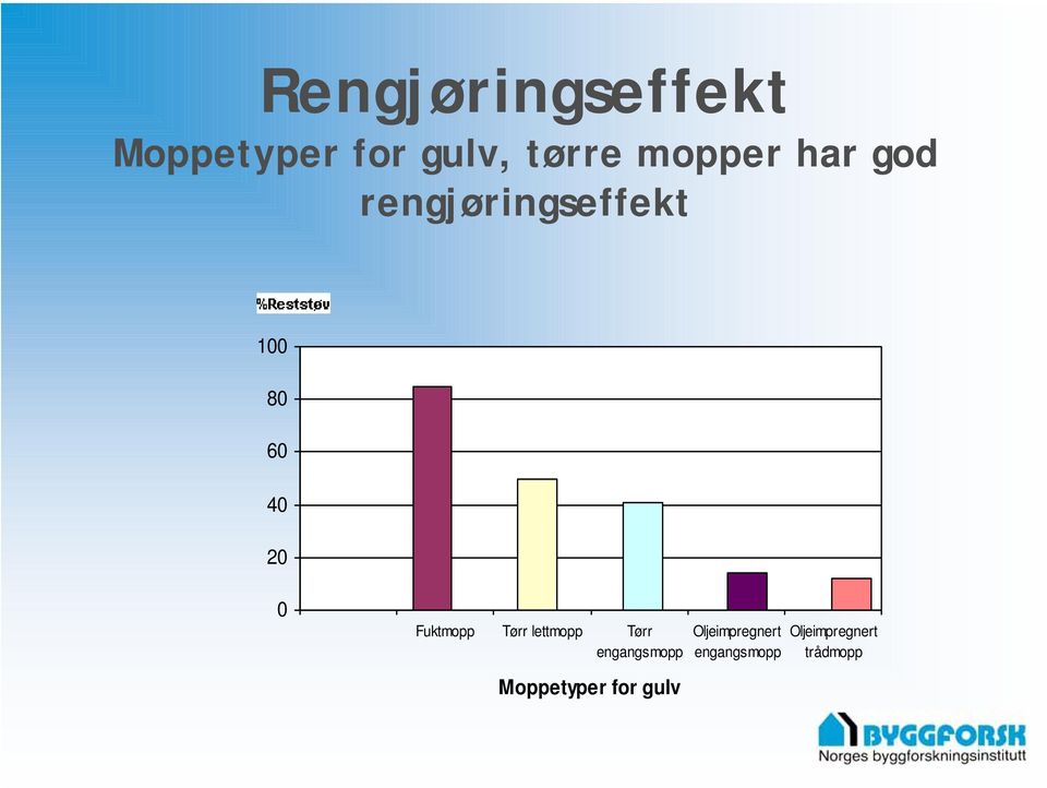 Fuktmopp Tørr lettmopp Tørr engangsmopp Moppetyper