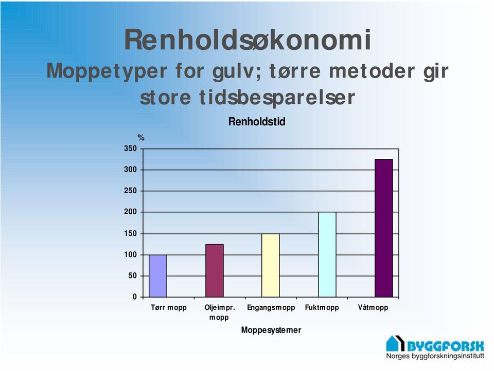 250 200 Renholdstid 150 100 50 0 Tørr mopp