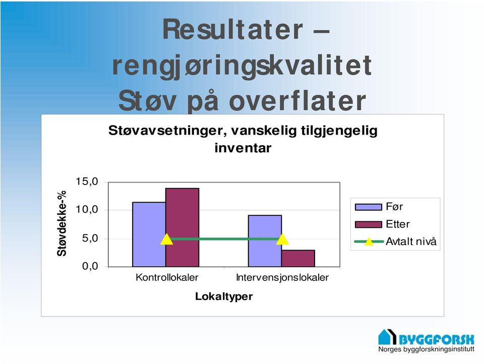 Støvdekke-% 15,0 10,0 5,0 0,0 Kontrollokaler