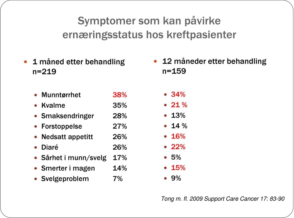 Forstoppelse 27% Nedsatt appetitt 26% Diaré 26% Sårhet i munn/svelg 17% Smerter i magen