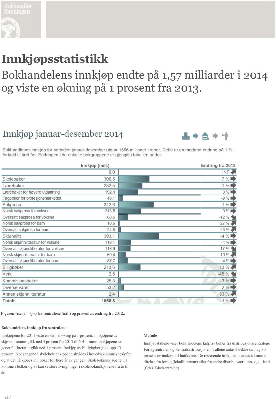 Innkjøpene av skjønnlitteratur gikk ned 4 prosent fra 2013 til 2014, mens innkjøpene av generell litteratur gikk ned 1 prosent. Innkjøp av billigbøker gikk opp 13 prosent.