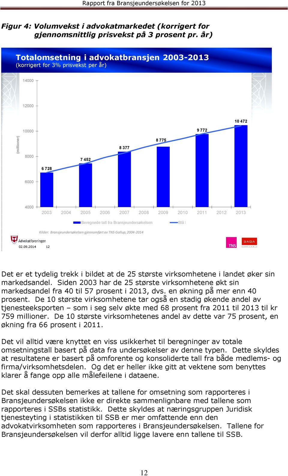 2012 2013 Beregnede tall fra Bransjeundersøkelsen Blå linje Kilder: Bransjeundersøkelsen gjennomført av TNS Gallup, 2004-2014 02.09.