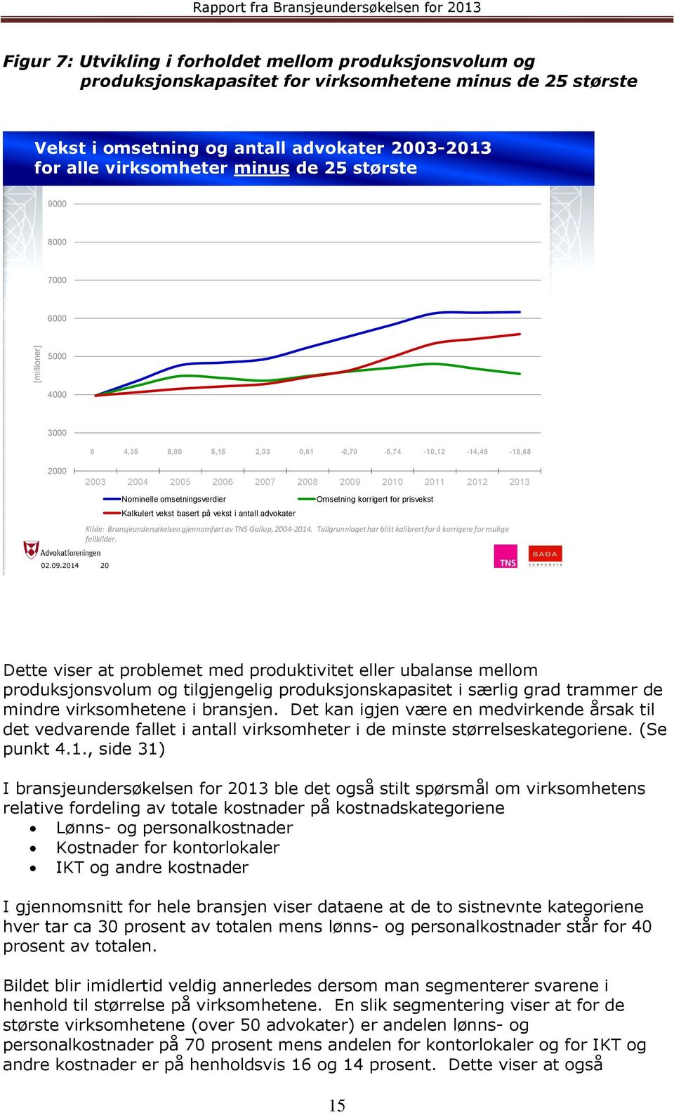 2011 2012 2013 Nominelle omsetningsverdier Kalkulert vekst basert på vekst i antall advokater Omsetning korrigert for prisvekst Kilde: Bransjeundersøkelsen gjennomført av TNS Gallup, 2004-2014.