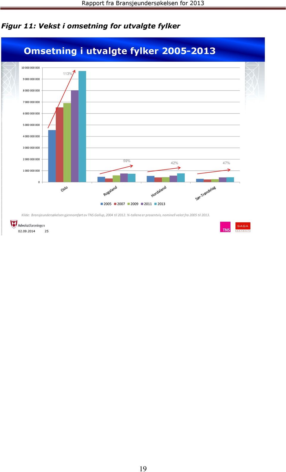 000 000 000 1 000 000 000 59% 42% 47% 0 2005 2007 2009 2011 2013 Kilde: Bransjeundersøkelsen