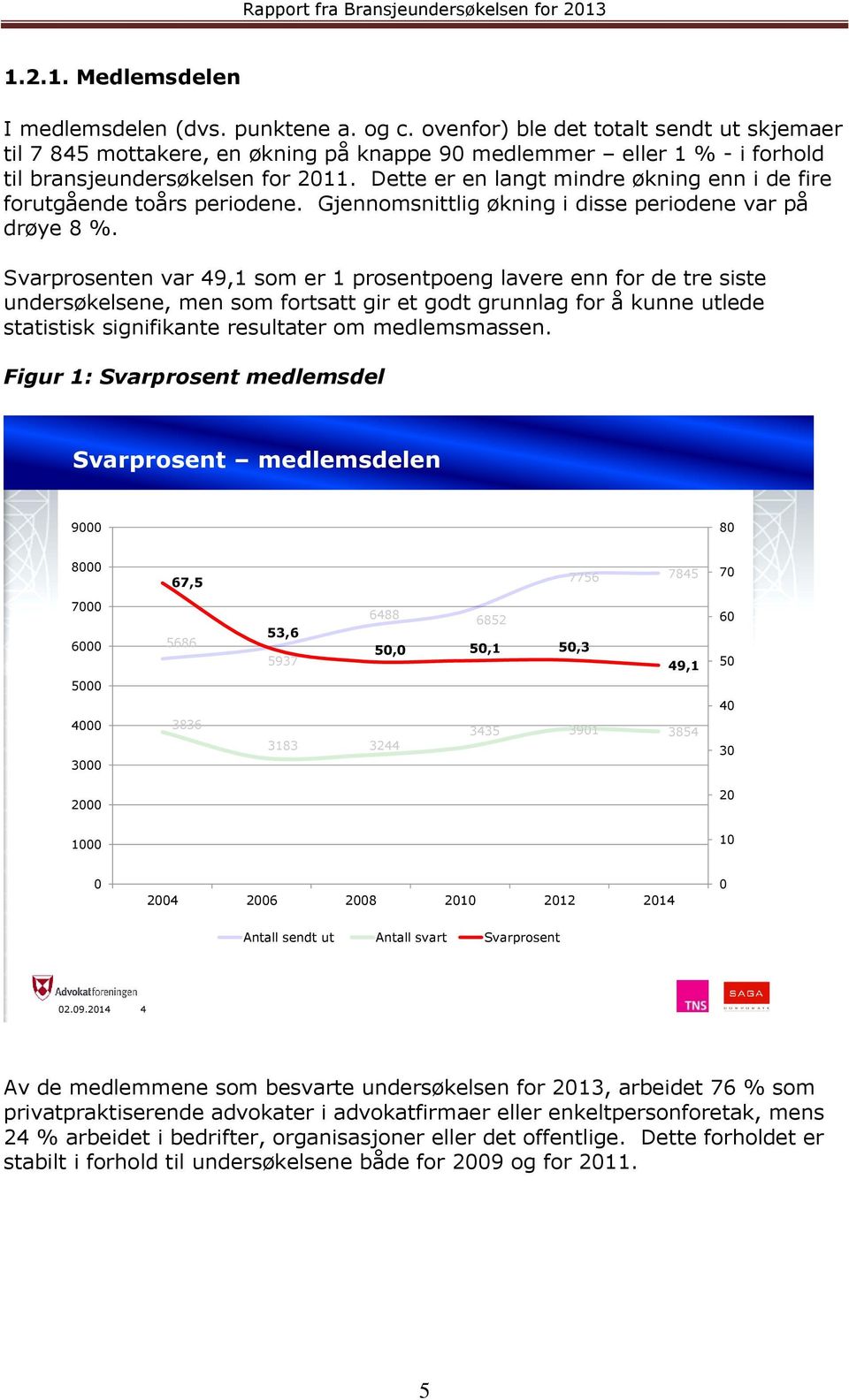 Dette er en langt mindre økning enn i de fire forutgående toårs periodene. Gjennomsnittlig økning i disse periodene var på drøye 8 %.