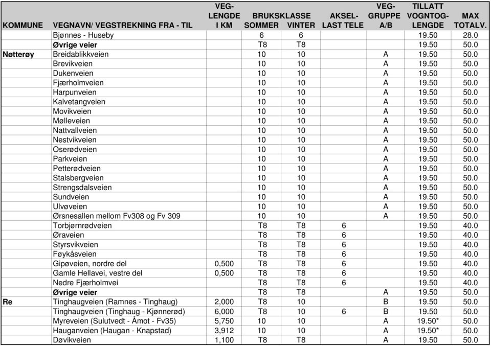 50 50.0 Movikveien 10 10 A 19.50 50.0 Mølleveien 10 10 A 19.50 50.0 Nattvallveien 10 10 A 19.50 50.0 Nestvikveien 10 10 A 19.50 50.0 Oserødveien 10 10 A 19.50 50.0 Parkveien 10 10 A 19.50 50.0 Petterødveien 10 10 A 19.