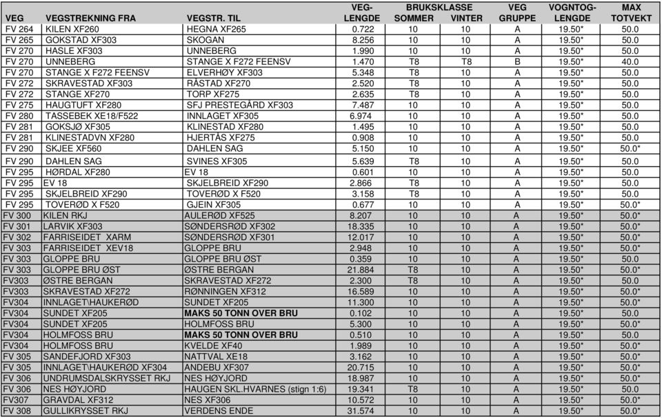 348 T8 10 A 19.50* 50.0 FV 272 SKRAVESTAD XF303 RÅSTAD XF270 2.520 T8 10 A 19.50* 50.0 FV 272 STANGE XF270 TORP XF275 2.635 T8 10 A 19.50* 50.0 FV 275 HAUGTUFT XF280 SFJ PRESTEGÅRD XF303 7.