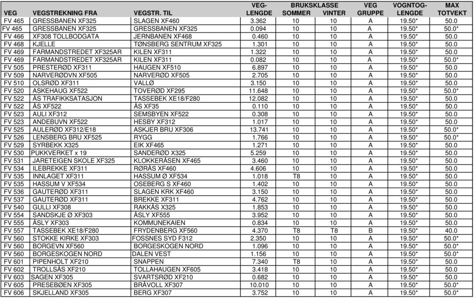 322 10 10 A 19.50* 50.0 FV 469 FARMANDSTREDET XF325AR KILEN XF311 0.082 10 10 A 19.50* 50.0* FV 505 PRESTERØD XF311 HAUGEN XF510 6.897 10 10 A 19.50* 50.0 FV 509 NARVERØDVN XF505 NARVERØD XF505 2.