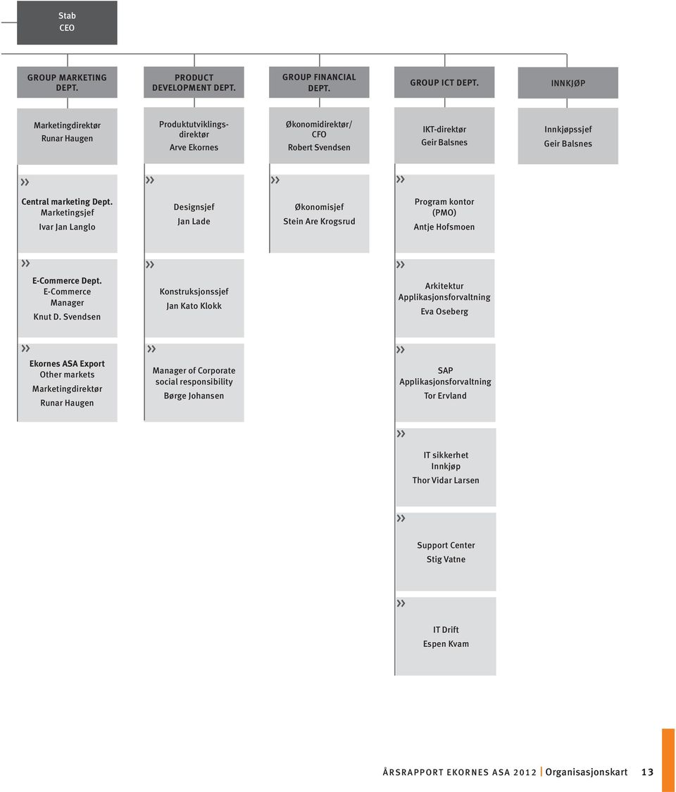 Dept. Marketingsjef Ivar Jan Langlo Designsjef Jan Lade Økonomisjef Stein Are Krogsrud Program kontor (PMO) Antje Hofsmoen >> >> >> E-Commerce Dept. E-Commerce Manager Knut D.