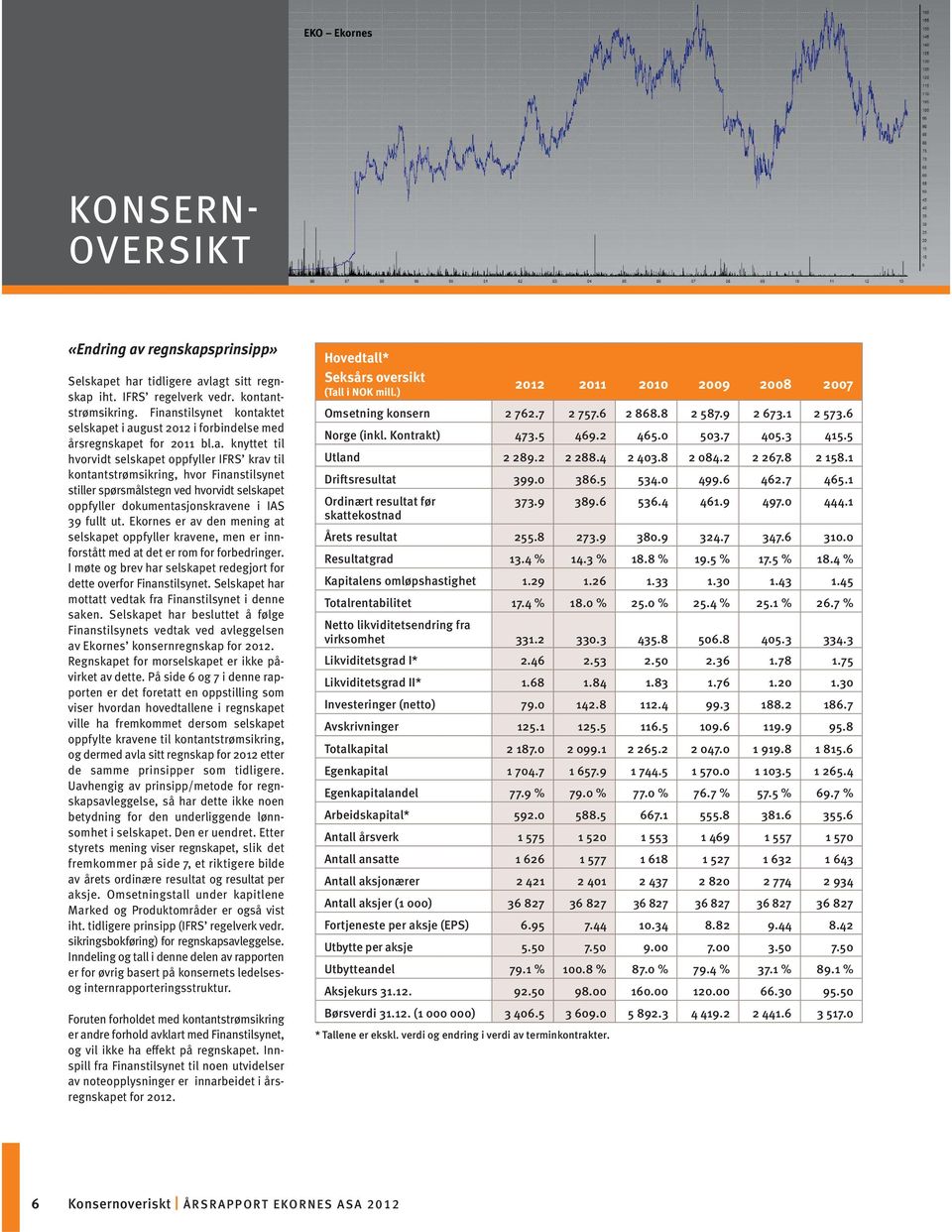 Ekornes er av den mening at selskapet oppfyller kravene, men er innforstått med at det er rom for forbedringer. I møte og brev har selskapet redegjort for dette overfor Finanstilsynet.