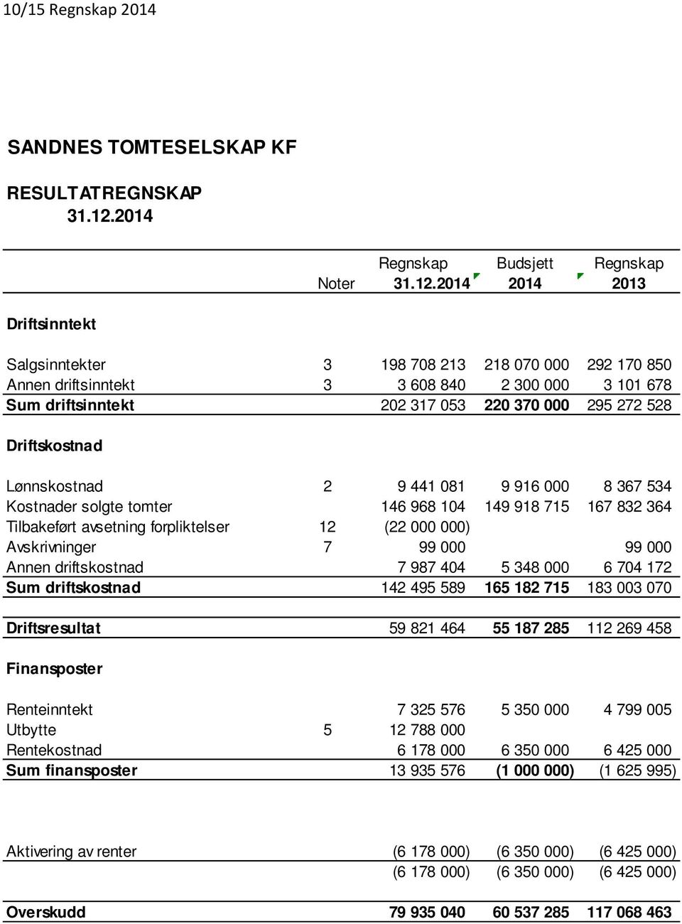 2014 Driftsinntekt Salgsinntekter 3 198 708 213 218 070 000 292 170 850 Annen driftsinntekt 3 3 608 840 2 300 000 3 101 678 Sum driftsinntekt 202 317 053 220 370 000 295 272 528 Driftskostnad