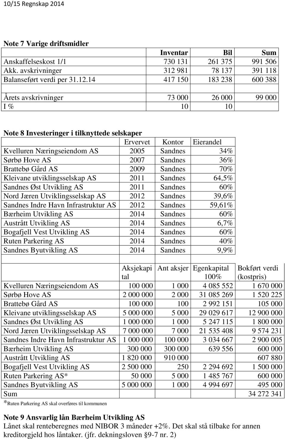 14 417 150 183 238 600 388 Årets avskrivninger 73 000 26 000 99 000 I % 10 10 Note 8 Investeringer i tilknyttede selskaper Ervervet Kontor Eierandel Kvelluren Næringseiendom AS 2005 Sandnes 34% Sørbø