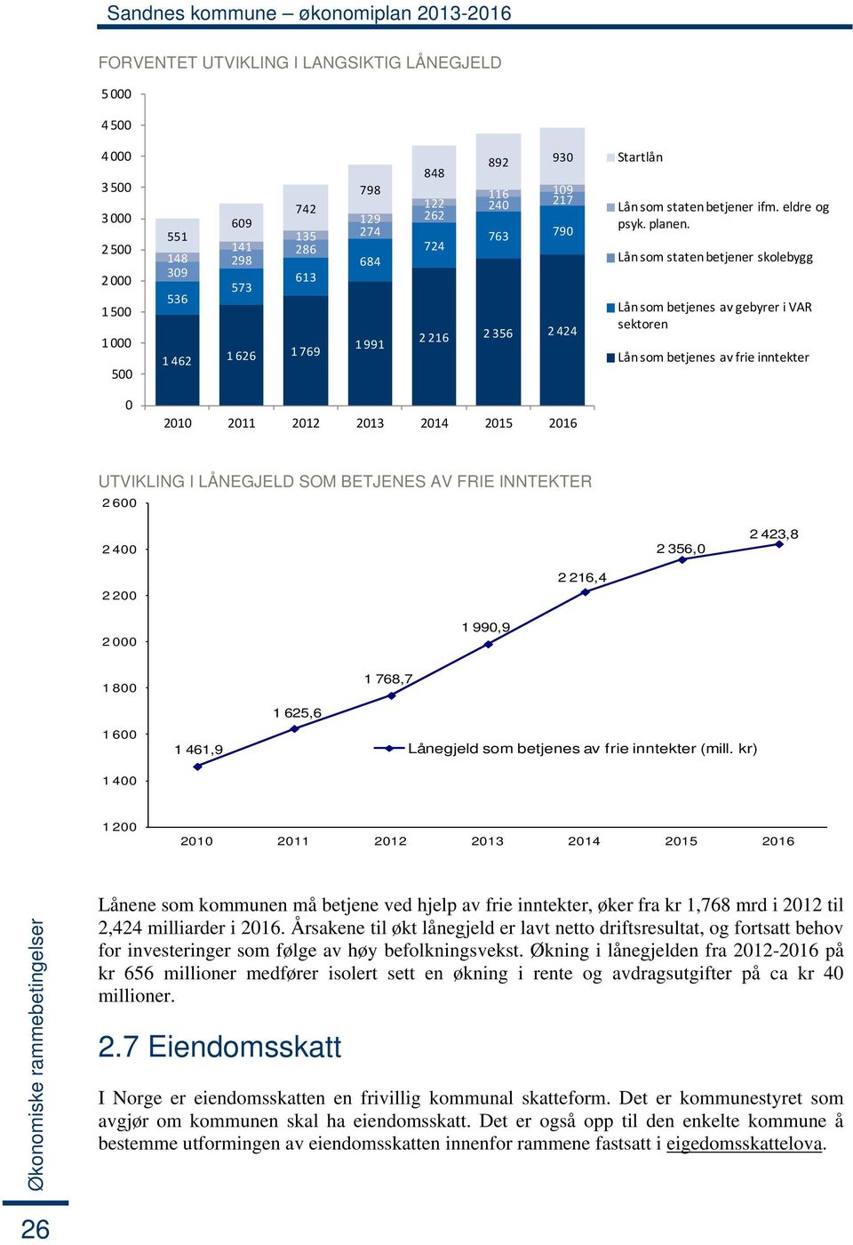 Lån som staten betjener skolebygg Lån som betjenes av gebyrer i VAR sektoren Lån som betjenes av frie inntekter 0 2010 2011 2012 2013 2014 2015 2016 UTVIKLING I LÅNEGJELD SOM BETJENES AV FRIE