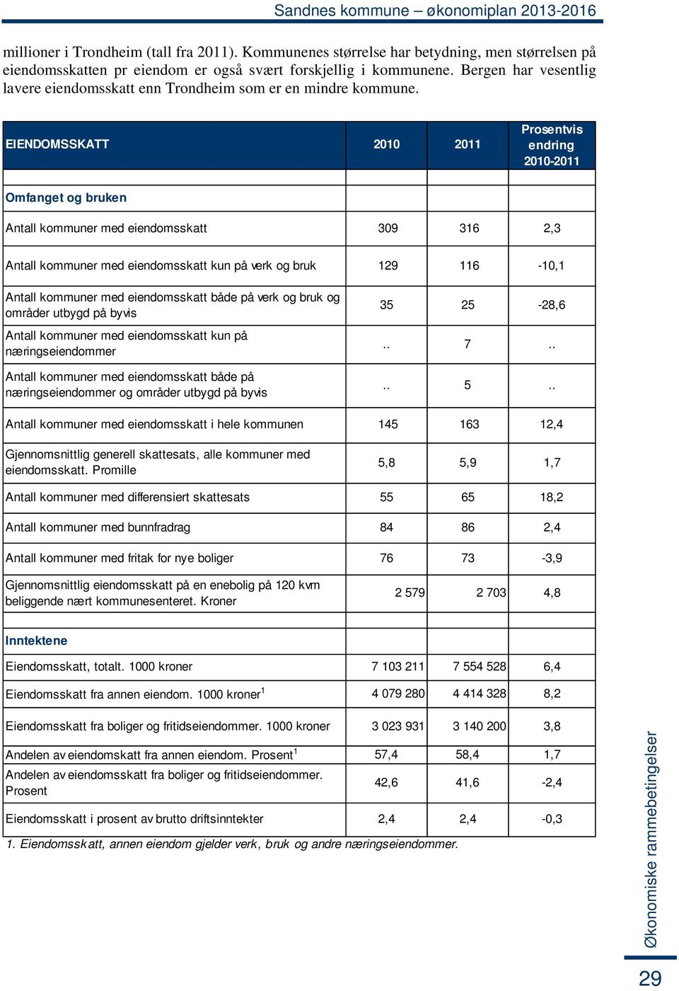 EIENDOMSSKATT 2010 2011 Prosentvis endring 2010-2011 Omfanget og bruken Antall kommuner med eiendomsskatt 309 316 2,3 Antall kommuner med eiendomsskatt kun på verk og bruk 129 116-10,1 Antall