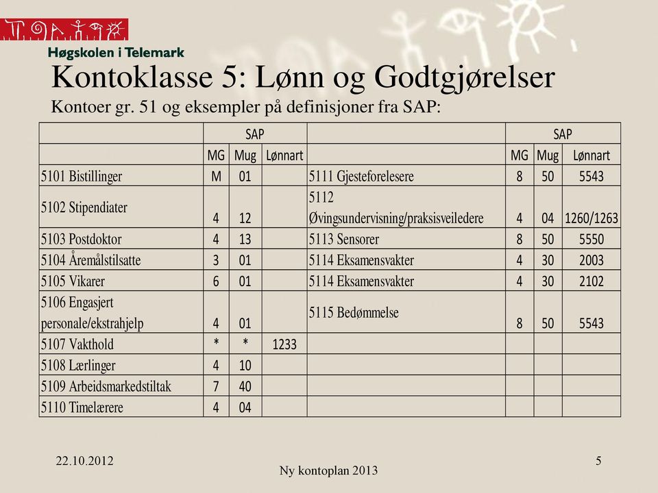 Stipendiater 5112 4 12 Øvingsundervisning/praksisveiledere 4 04 1260/1263 5103 Postdoktor 4 13 5113 Sensorer 8 50 5550 5104 Åremålstilsatte 3