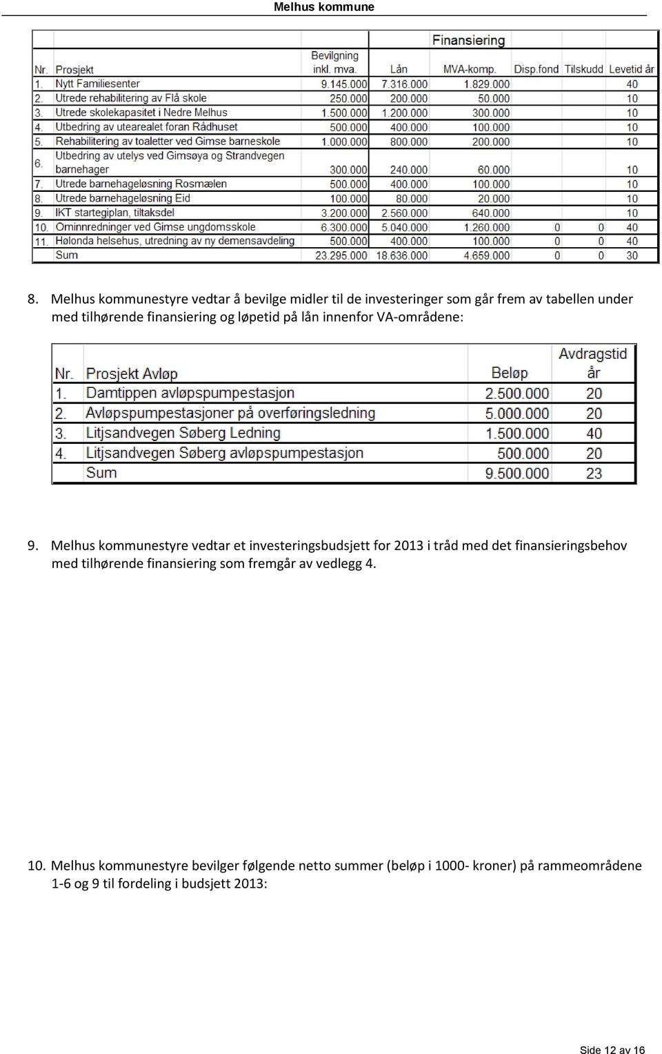 Melhus kommunestyre vedtar et investeringsbudsjett for 2013 i tråd med det finansieringsbehov med tilhørende