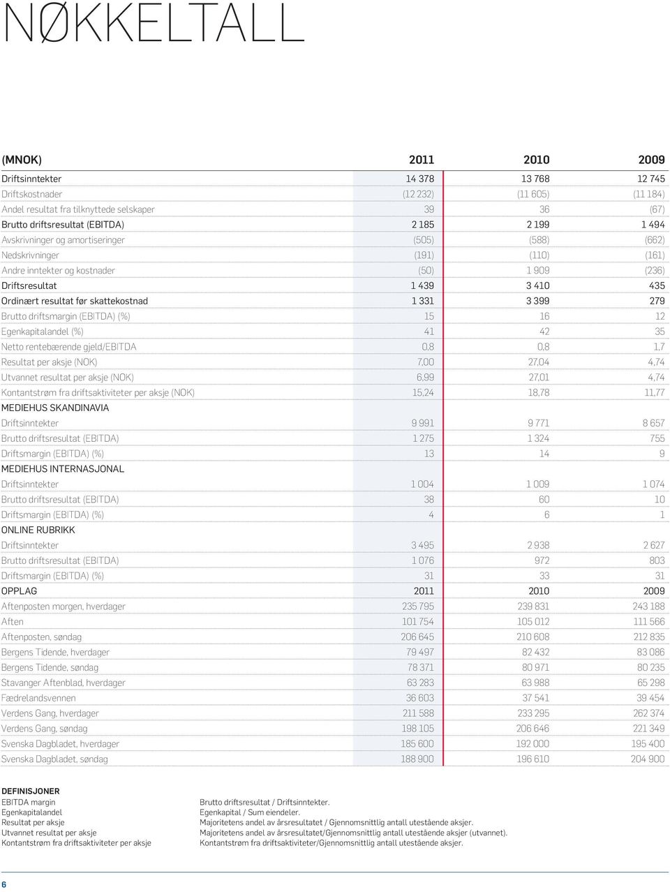 skattekostnad 1 331 3 399 279 Brutto driftsmargin (EBITDA) (%) 15 16 12 Egenkapitalandel (%) 41 42 35 Netto rentebærende gjeld/ebitda 0,8 0,8 1,7 Resultat per aksje (NOK) 7,00 27,04 4,74 Utvannet