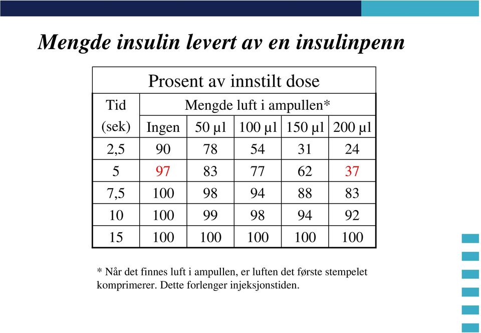 24 97 83 77 62 37 100 98 94 88 83 100 99 98 94 92 100 100 100 100 100 * Når det