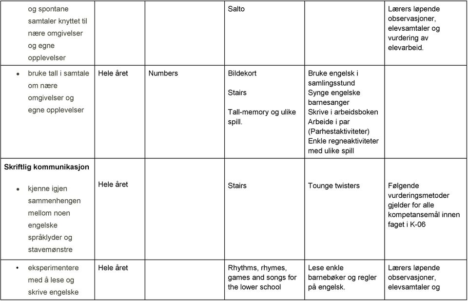 Bruke engelsk i samlingsstund barnesanger Skrive i arbeidsboken (Parhestaktiviteter) Enkle regneaktiviteter med ulike spill Skriftlig kommunikasjon kjenne