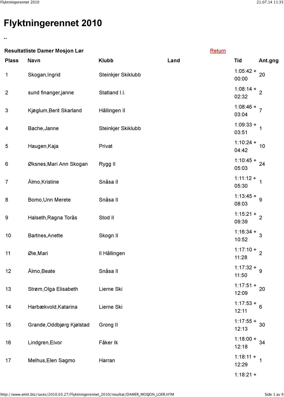 Stod Il 0 Bartnes,Anette Skogn Il Øie,Mari Il Hållingen 2 Ålmo,Beate Snåsa Il 3 Strøm,Olga Elisabeth Lierne Ski 4 Harbækvold,Katarina Lierne Ski 5 Grande,Oddbjørg Kjølstad Grong Il 6 Lindgren,Eivor