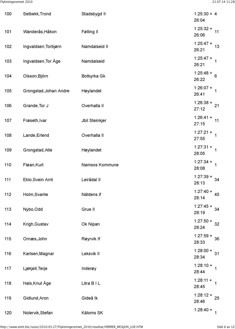 Andre Høylandet 06 Grande,Tor J Overhalla Il 07 Frøseth,Ivar Jbil Steinkjer 08 Lande,Erlend Overhalla Il 09 Grongstad,Atle Høylandet 0 Fløan,Kurt Namsos Kommune Eklo,Svein Arnt Leirådal Il 2