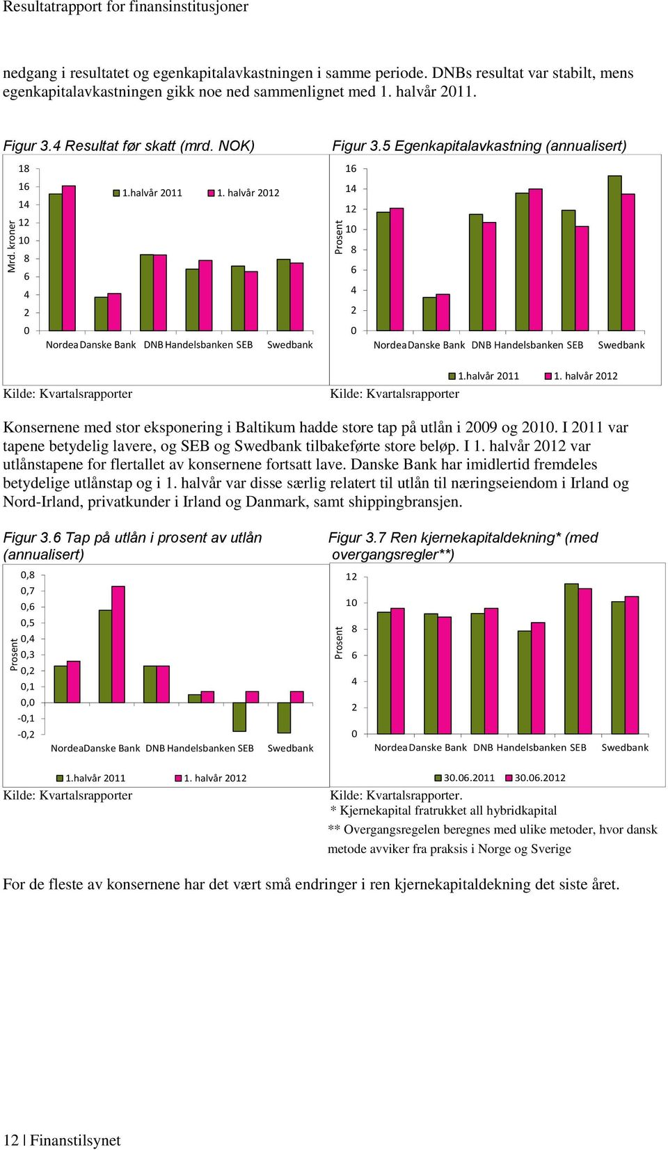 halvår 212 14 12 1 8 6 4 2 NordeaDanske Bank DNB Handelsbanken SEB Swedbank Kilde: Kvartalsrapporter Figur 3.