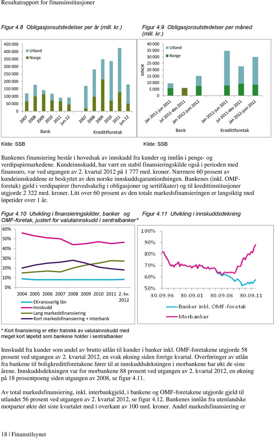 ) 45 4 35 3 25 2 15 1 Utland Norge 4 35 3 25 2 15 1 5 Utland Norge 5 Bank Kredittforetak Bank Kredittforetak Kilde: SSB Kilde: SSB Bankenes finansiering består i hovedsak av innskudd fra kunder og