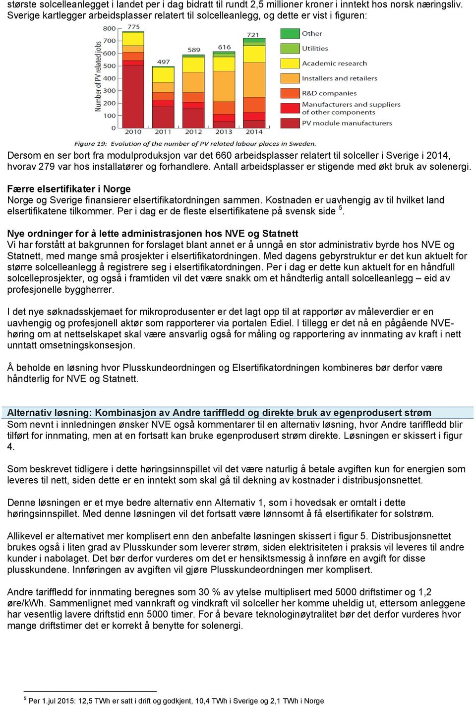 hvorav 279 var hos installatører og forhandlere. Antall arbeidsplasser er stigende med økt bruk av solenergi. Færre elsertifikater i Norge Norge og Sverige finansierer elsertifikatordningen sammen.