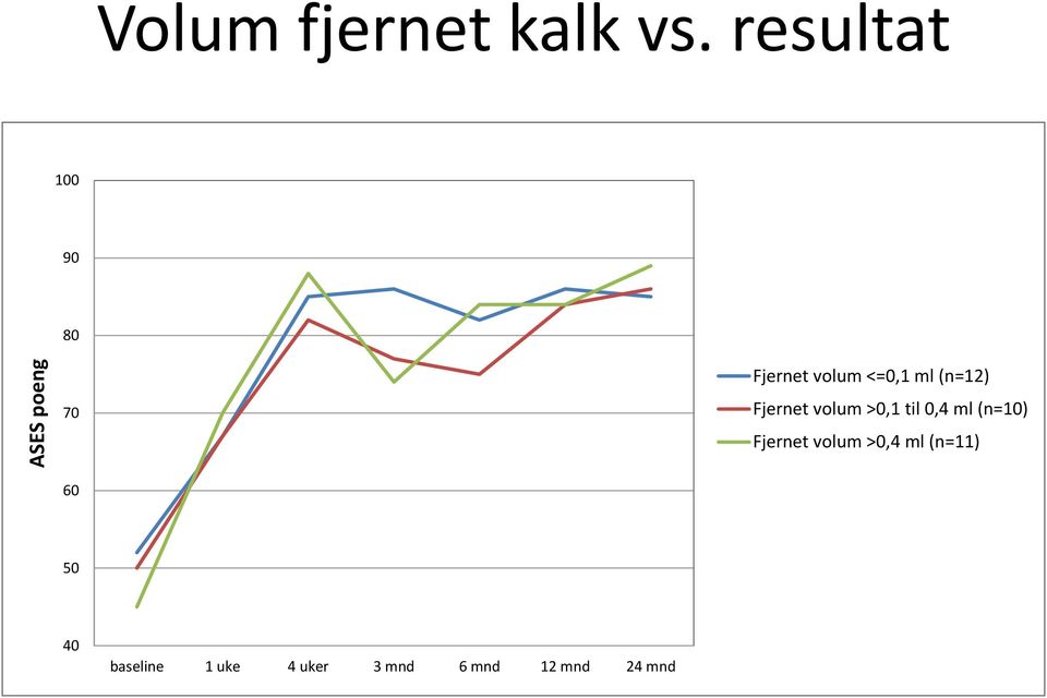 Fjernet volum >0,1 til 0,4 ml (n=10) Fjernet volum