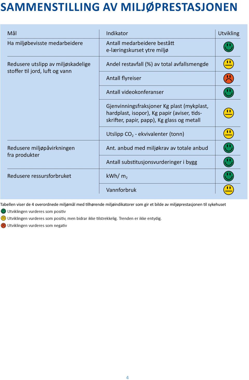 papp), Kg glass og metall Utslipp CO 2 - ekvivalenter (tonn) Redusere miljøpåvirkningen fra produkter Ant.