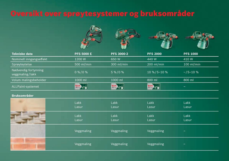 fortynning veggmaling / lakk 0 % / 0 % 5 % / 0 % 10 % / 5 10 % / 5 10 % Volum malingsbeholder 1000 ml 1000 ml