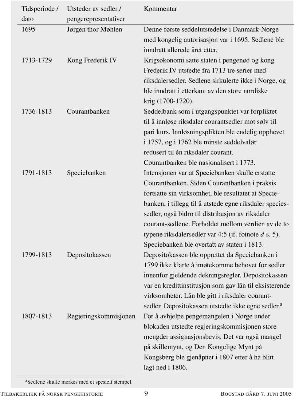 Sedlene sirkulerte ikke i Norge, og ble inndratt i etterkant av den store nordiske krig (1700-1720).