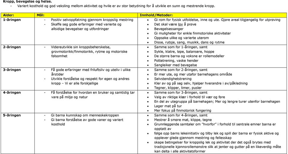 Gjøre areal tilgjengelig for utprøving - Skaffe seg gode erfaringer med varierte og Det skal være lov å prøve allsidige bevegelser og utfordringer Bevegelsessanger Gi muligheter for enkle