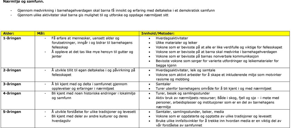 nærmiljøet sitt 1-åringen - Få erfare at mennesker, uansett alder og Hverdagsaktiviteter forutsetninger, inngår i og bidrar til barnehagens Ulike materialer og leiker fellesskap Voksne som er